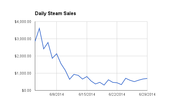 steam sales 2021