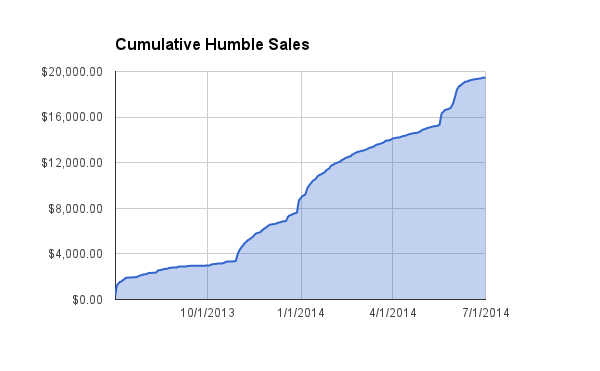 cumulative_humble_sales